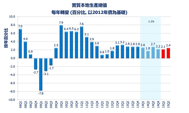 香港大學公布2015年第二季宏觀經濟預測